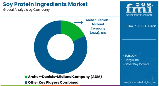 Soy Protein Ingredients Market Analysis By Company
