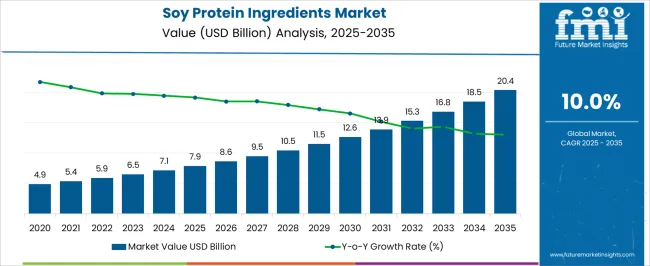 Soy Protein Ingredients Market Market Value Analysis