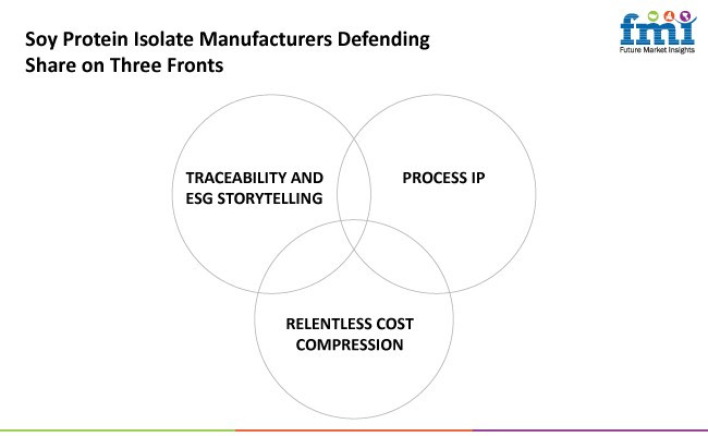 Soy Protein Isolate Manufacturers Defending Share On Three Fonts