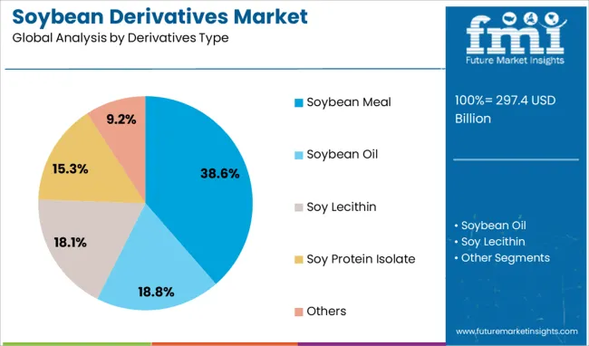 Soybean Derivatives Market Analysis By Derivatives Type