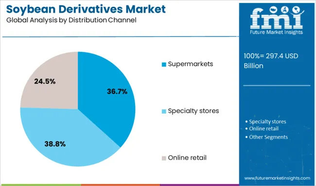 Soybean Derivatives Market Analysis By Distribution Channel