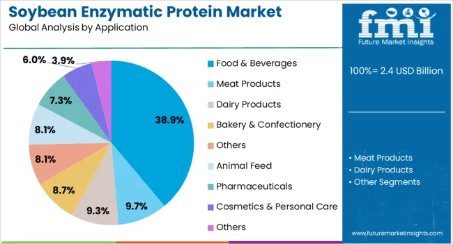 Soybean Enzymatic Protein Market Analysis By Application