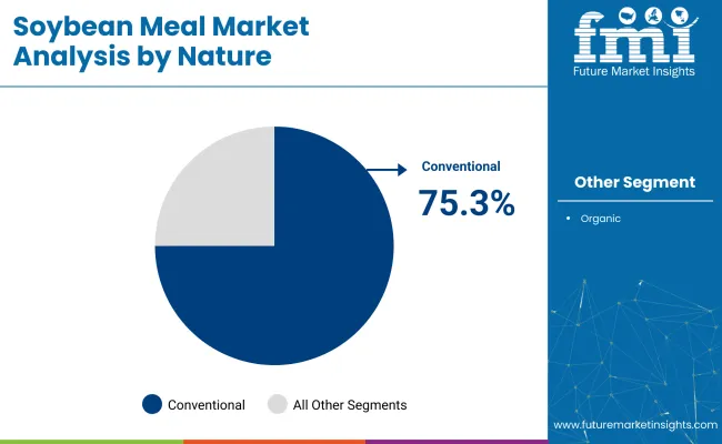 Soybean Meal Market By Nature