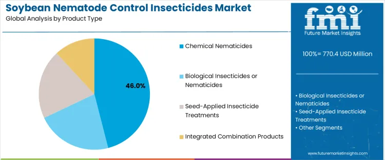 Soybean Nematode Control Insecticides Market Analysis By Product Type