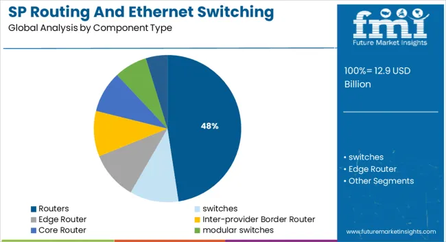 Sp Routing And Ethernet Switching Market Analysis By Component Type