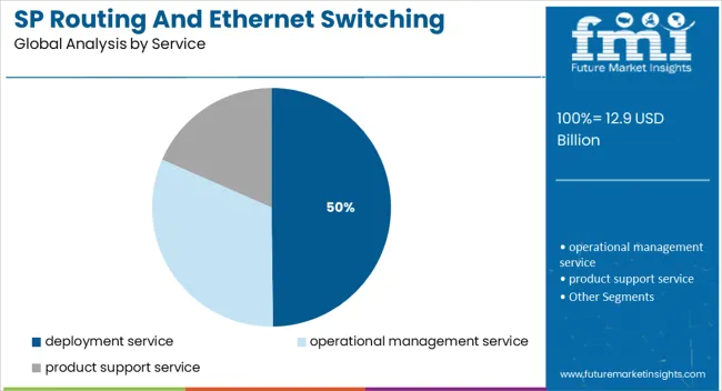 Sp Routing And Ethernet Switching Market Analysis By Service