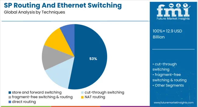 Sp Routing And Ethernet Switching Market Analysis By Techniques