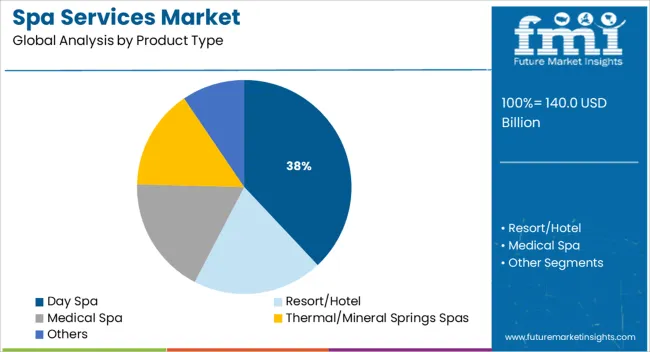 Spa Services Market Analysis By Product Type