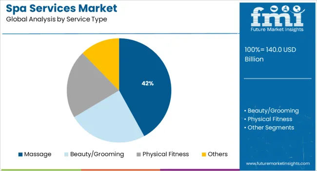 Spa Services Market Analysis By Service Type