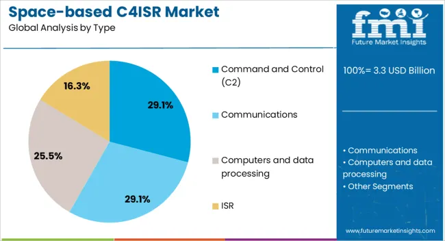 Space Based C4isr Market Analysis By Type