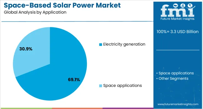 Space Based Solar Power Market Analysis By Application