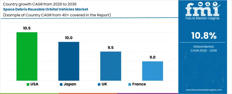 Space Debris Reusable Orbital Vehicles Market Cagr Analysis By Country