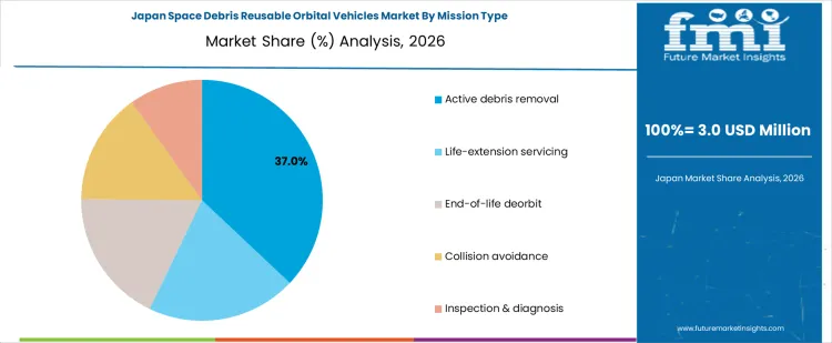 Space Debris Reusable Orbital Vehicles Market Japan Market Share Analysis By Mission Type