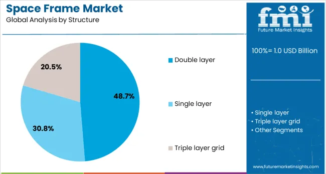 Space Frame Market Analysis By Structure