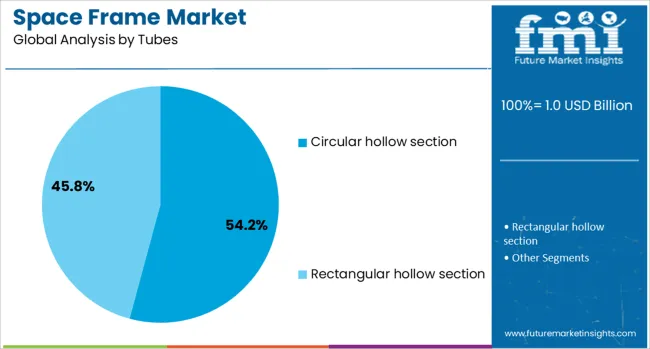 Space Frame Market Analysis By Tubes