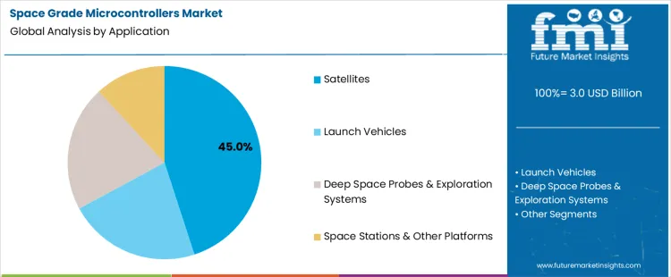 Space Grade Microcontrollers Market Analysis By Application Space Grade Microcontrollers Market Analysis By Application