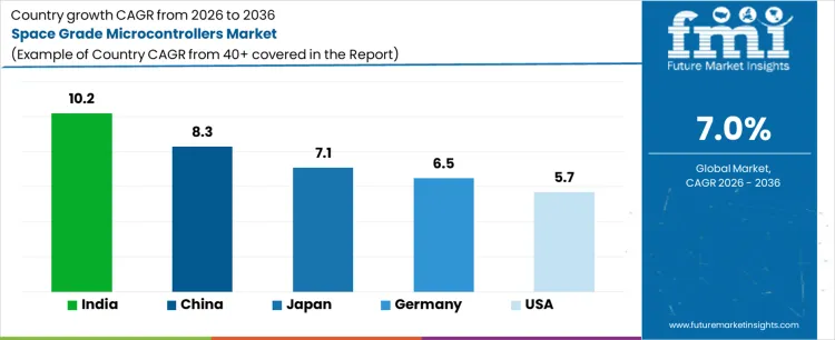 Space Grade Microcontrollers Market Cagr Analysis By Country Space Grade Microcontrollers Market Cagr Analysis By Country