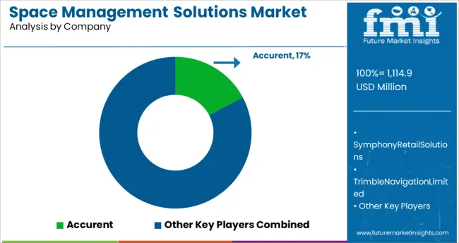 Space Management Solutions Market Analysis By Company