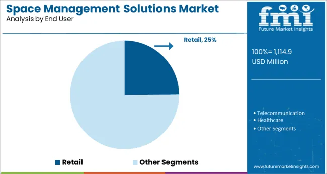 Space Management Solutions Market Analysis By End User