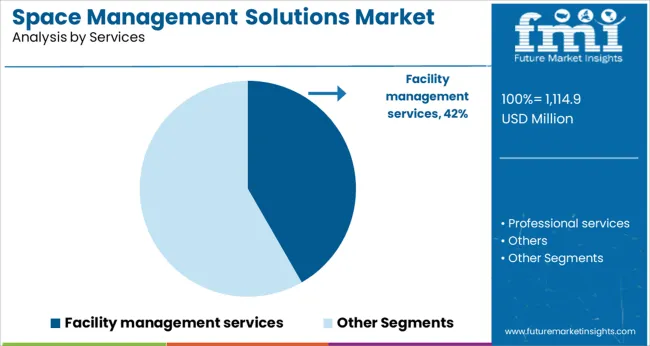 Space Management Solutions Market Analysis By Services
