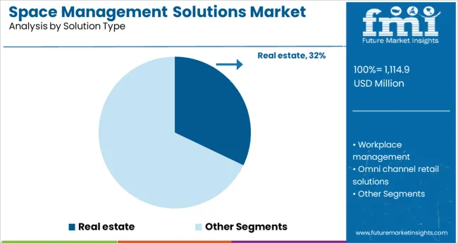 Space Management Solutions Market Analysis By Solution Type