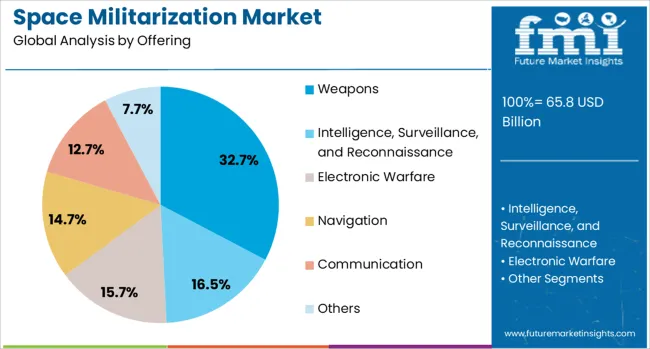 Space Militarization Market Analysis By Offering