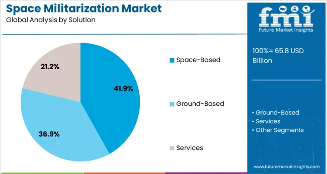 Space Militarization Market Analysis By Solution