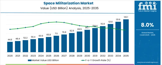 Space Militarization Market Market Value Analysis