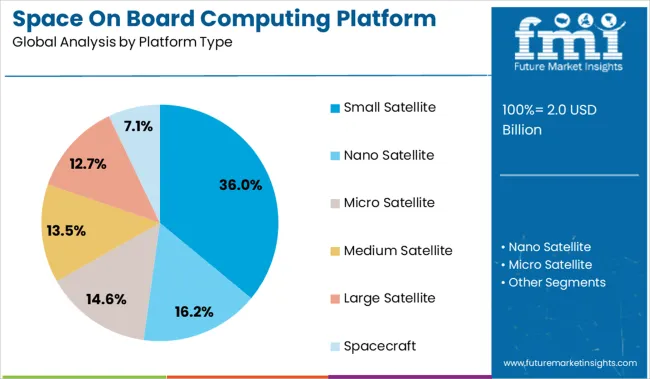 Space On Board Computing Platform Market Analysis By Platform Type