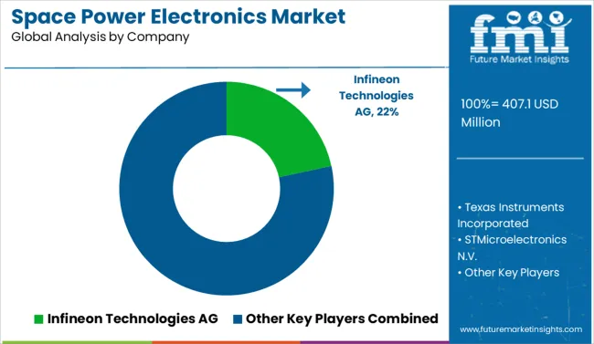 Space Power Electronics Market Analysis By Company