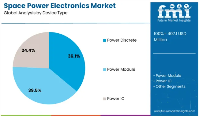 Space Power Electronics Market Analysis By Device Type