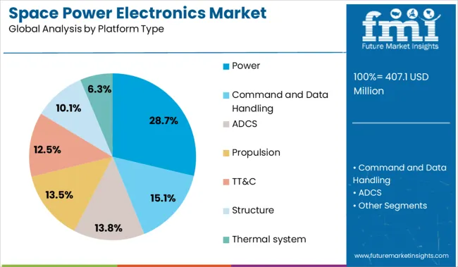Space Power Electronics Market Analysis By Platform Type