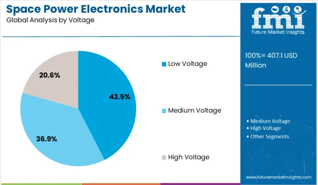 Space Power Electronics Market Analysis By Voltage