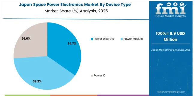 Space Power Electronics Market Japan Market Share Analysis By Device Type