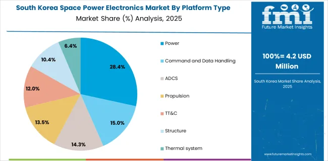 Space Power Electronics Market South Korea Market Share Analysis By Platform Type