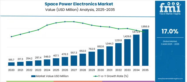 Space Power Electronics Market
