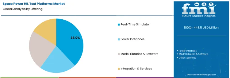Space Power Hil Test Platforms Market Analysis By Offering