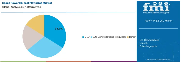Space Power Hil Test Platforms Market Analysis By Platform Type