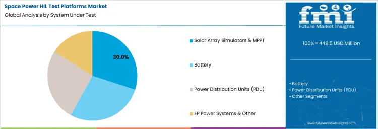 Space Power Hil Test Platforms Market Analysis By System Under Test