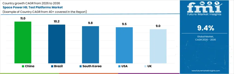 Space Power Hil Test Platforms Market Cagr Analysis By Country