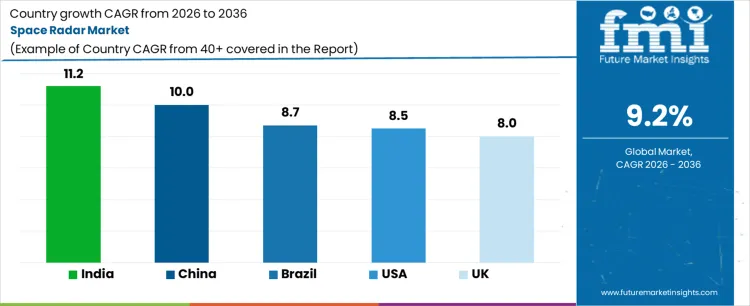 Space Radar Market Cagr Analysis By Country