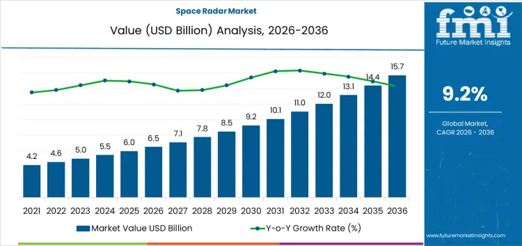 Space Radar Market Market Value Analysis