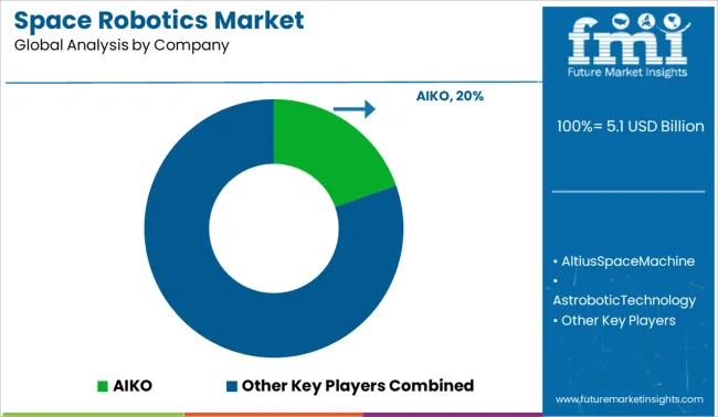 Space Robotics Market Analysis By Company