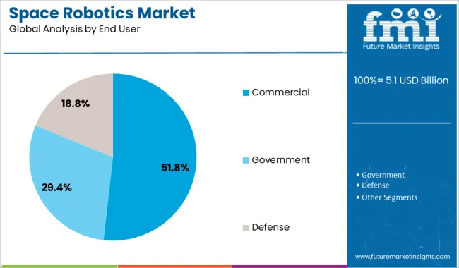 Space Robotics Market Analysis By End User