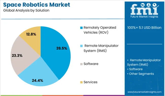 Space Robotics Market Analysis By Solution