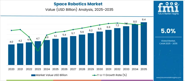 Space Robotics Market Market Value Analysis