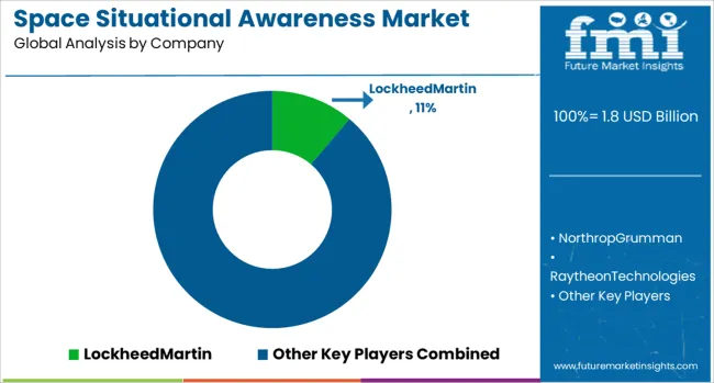 Space Situational Awareness Market Analysis By Company