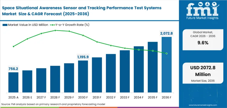 Space Situational Awareness Sensor And Tracking Performance Test Systems Market Market Value Analysis