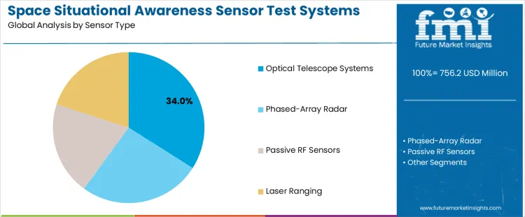 Space Situational Awareness Sensor Test Systems Market Analysis By Sensor Type Space Situational Awareness Sensor Test Systems Market Analysis By Sensor Type