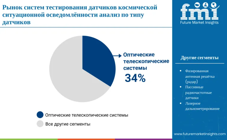 Space Situational Awareness Sensor Test Systems Market By Sensor Type Ru